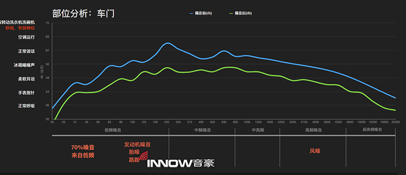 9车门隔音前后的噪音情况对比.jpg