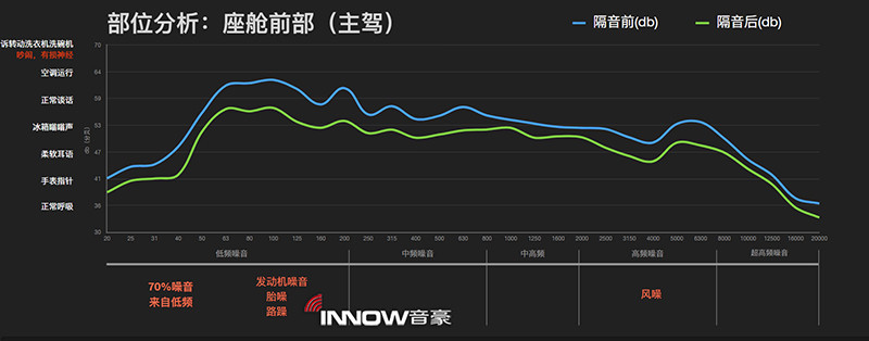 13正副驾驶位隔音前后的噪音情况对比.jpg