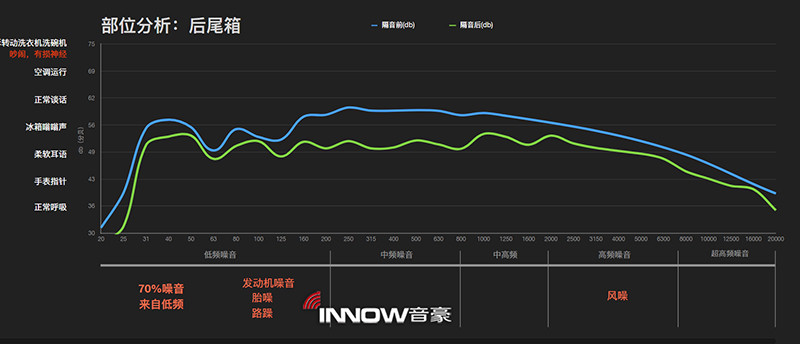 19尾箱隔音前后的噪音情况对比.jpg