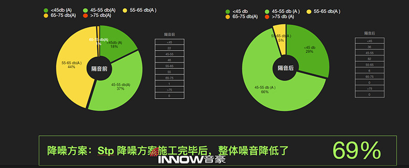 24、STP隔音方案处理后，噪音整体下降了69%.jpg