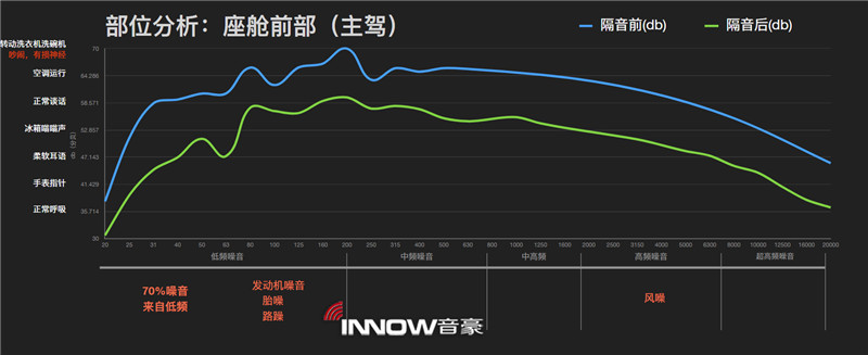 14座舱前部（主驾驶位）隔音前后噪音情况对比.jpg