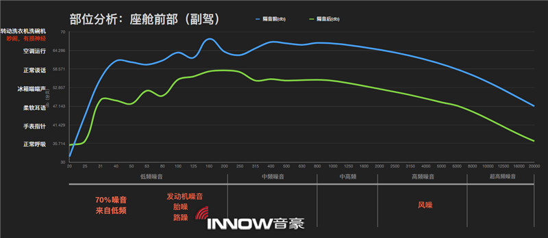 15副驾驶位隔音前后噪音情况对比.jpg