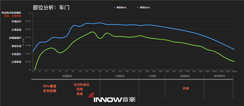 16车门隔音前后噪音情况对比.png