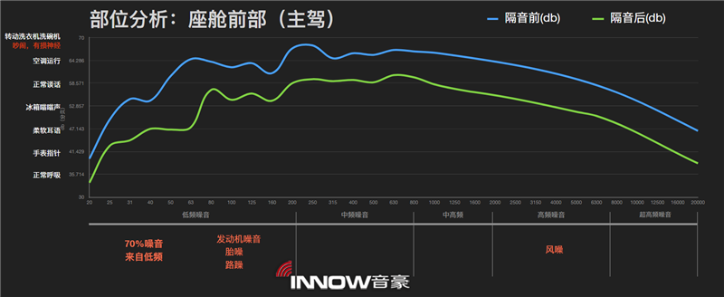 21主驾驶位隔音前后噪音情况对比.png