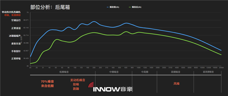 27后尾箱隔音前后噪音情况对比.jpg