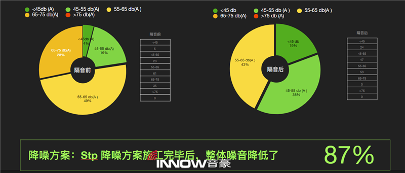 32隔音处理后，整体噪音降低情况分析.png