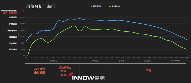 11车门部位隔音前后噪音情况对比.png