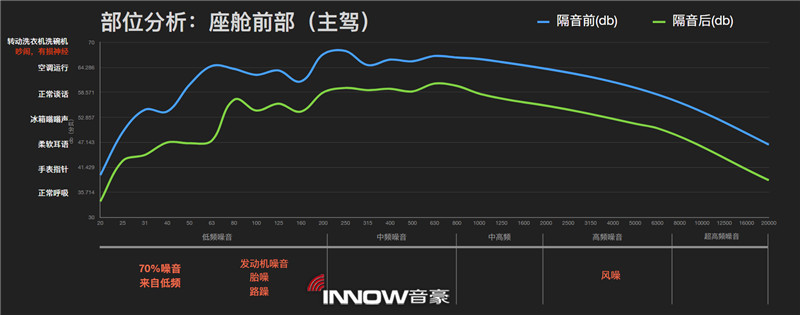 17主驾驶位隔音前后噪音情况对比.jpg