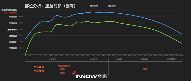 18副驾驶位隔音前后噪音情况对比.jpg