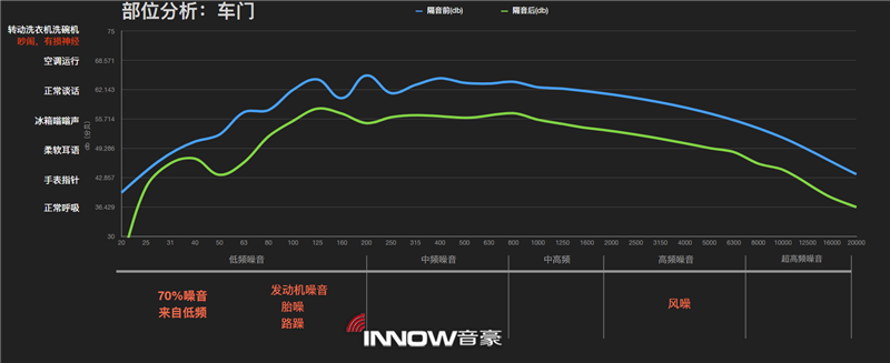 10沃尔沃S60车门部位隔音前后噪音情况对比.png