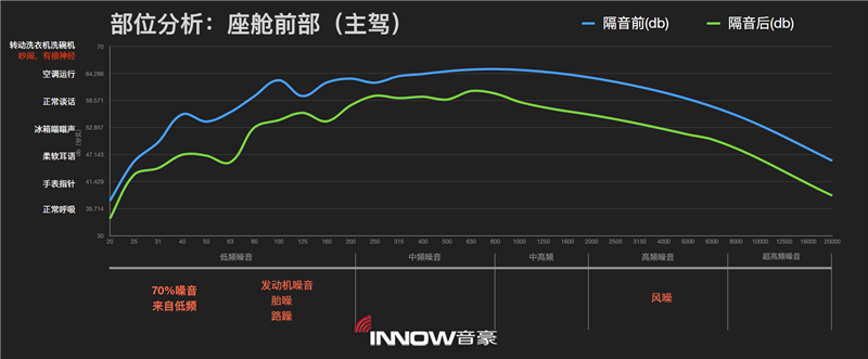 14沃尔沃S60主驾驶位隔音前后噪音情况对比.png