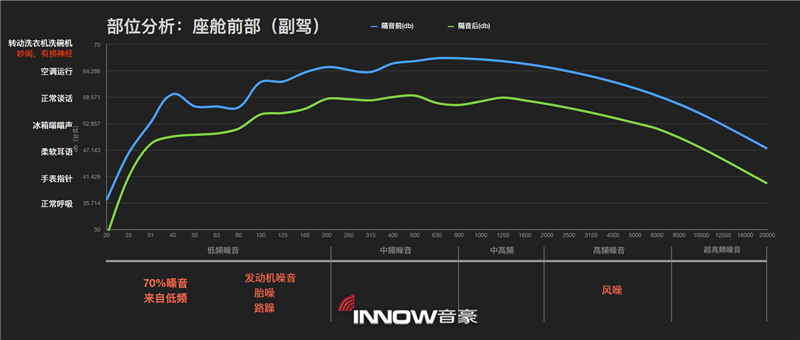 15沃尔沃S60副驾驶位隔音前后噪音情况对比.png