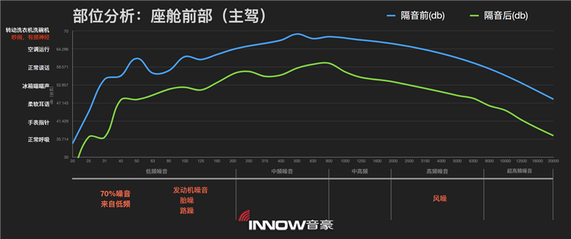 9沃尔沃XC60主驾驶位隔音前后噪音情况分析.png