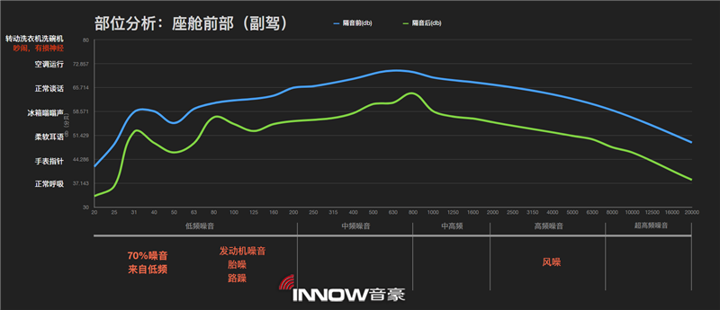 10沃尔沃XC60副驾驶位隔音前后噪音情况分析.png